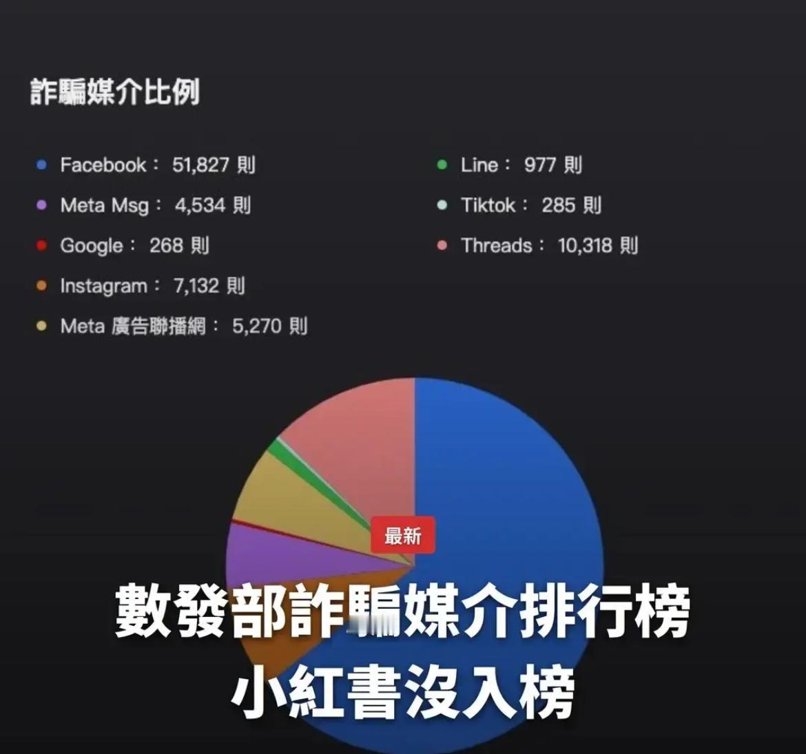 外媒报道称，台湾刑事局公布，中国大陆APP小红书，经安全部门进行资安检测，15项