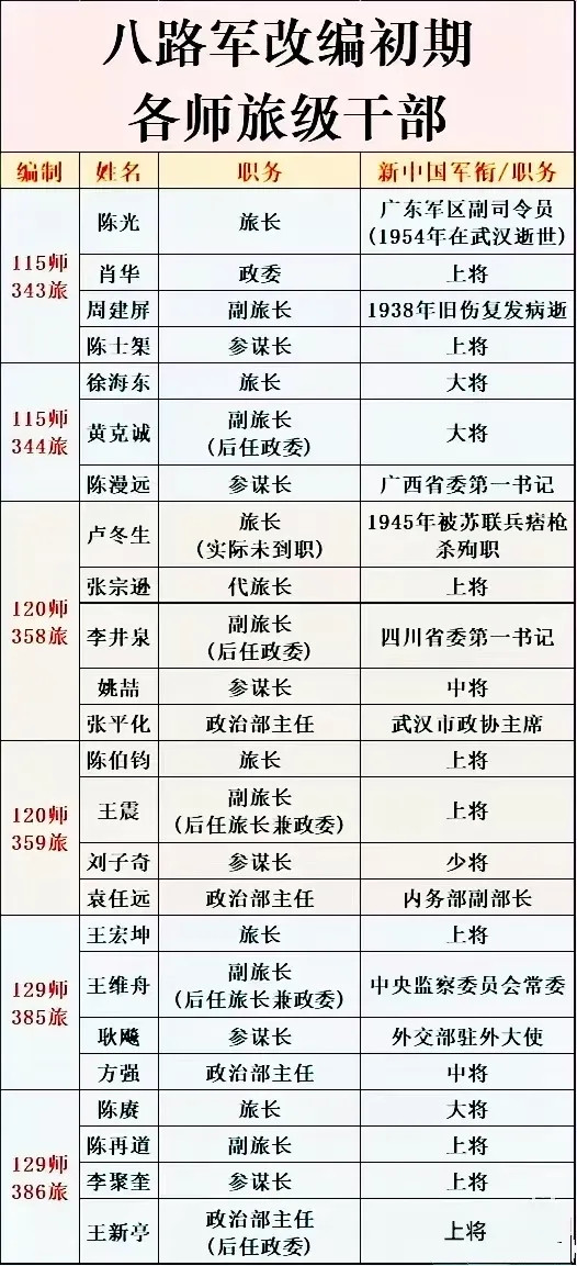 八路军旅级干部授衔情况。历史知识历史人物​​​