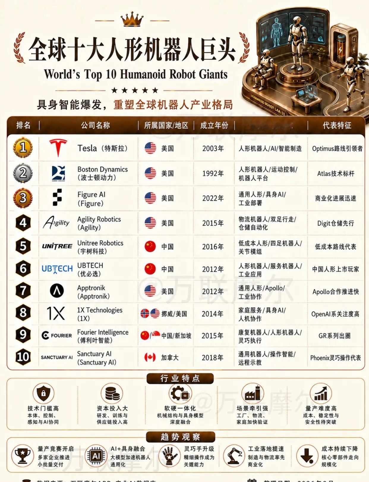 具身智能时代，十大机器人玩家盘点。从特斯拉、FigureAI，到宇树科技、波士