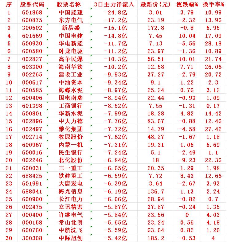 当心！7月25日，前3天主力大幅卖出的30名单1能建2东方3新易
