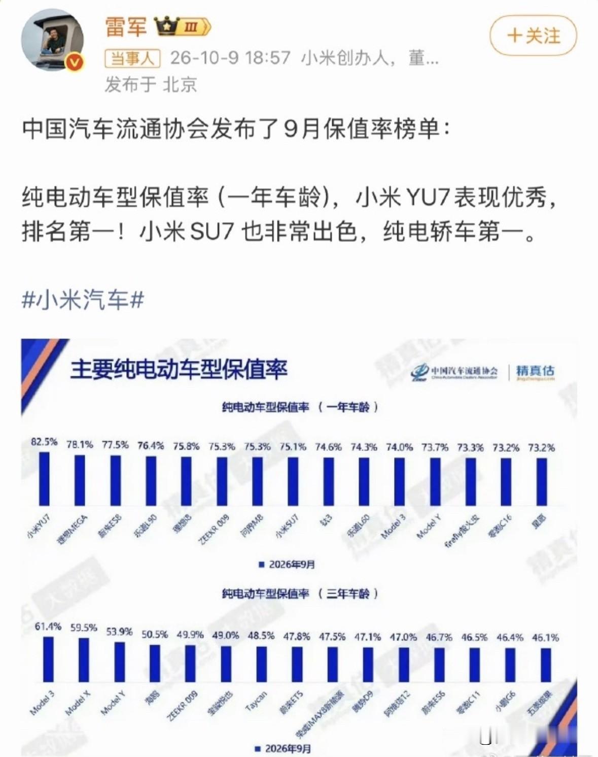 恭喜雷军！雷军和小米汽车太猛了！恭喜！雷军发文称：纯电动车型保值率（一年