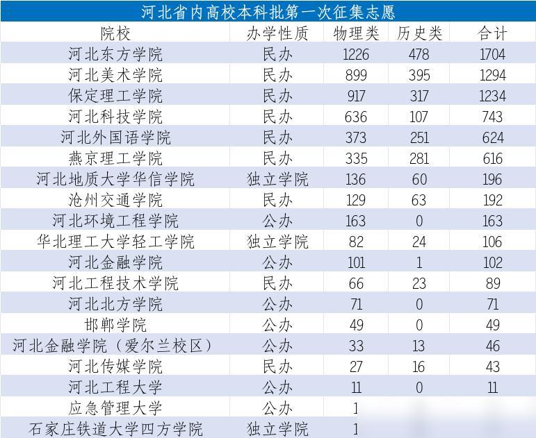 河北本科批第一次征集志愿，省内19所高校缺额超7000人，民办院校成“重灾区”！