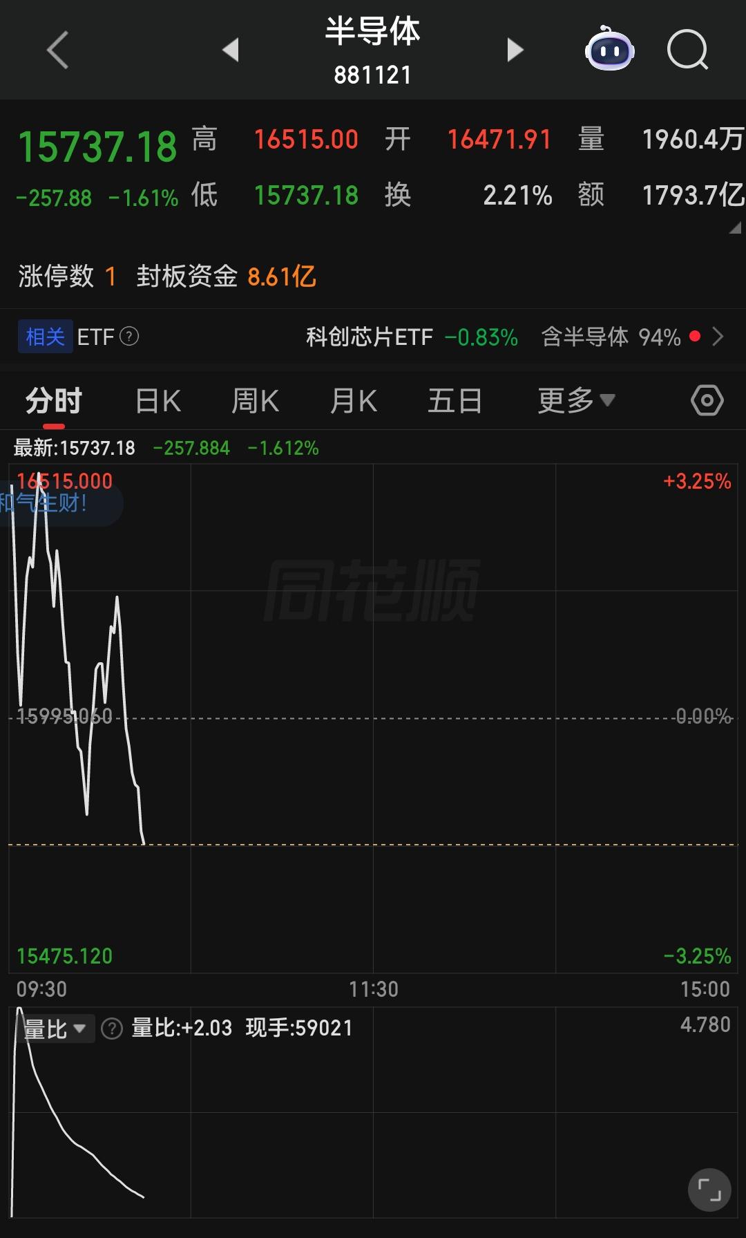 今天国家队确实出手救市了，不救不行啊。不过大概率只是在救指数，而非拯救热门赛道。