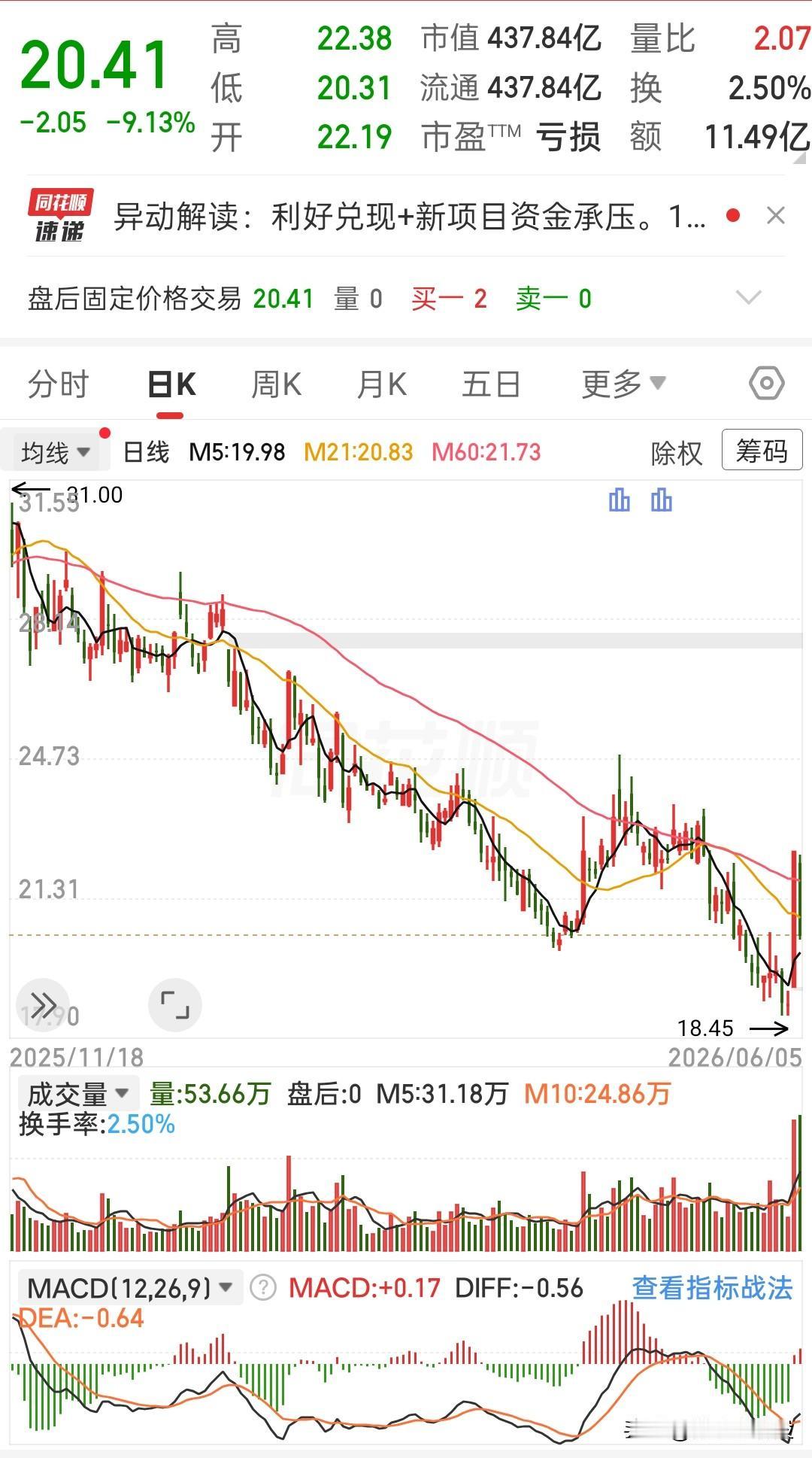 看着这根大阴线走势，静下心想想，还是管住手不碰最稳妥之前小幅慢慢回暖的时候