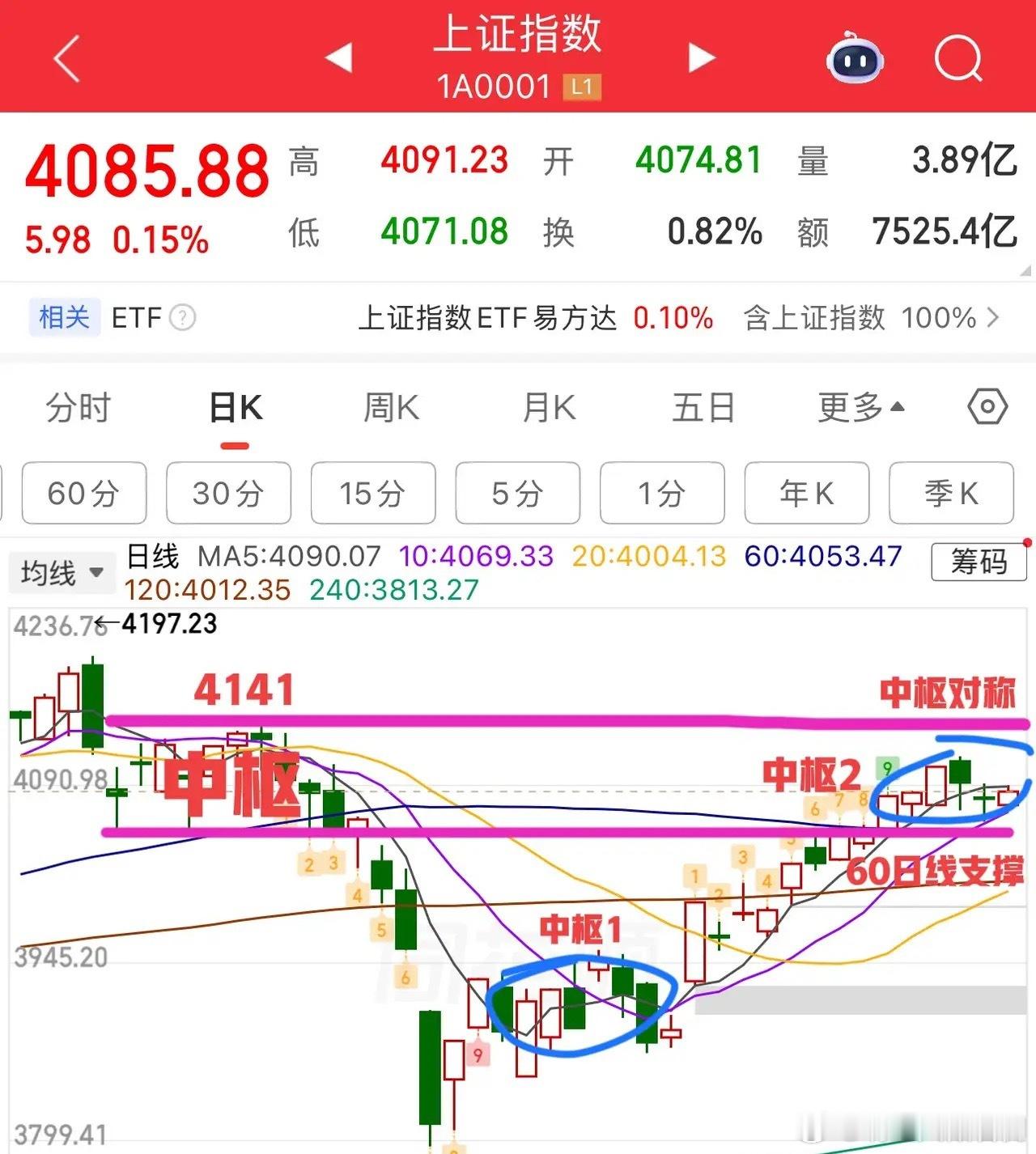 2026.4.27周一窄幅震荡，接下来怎么看？临近五一假期，再加上月末年