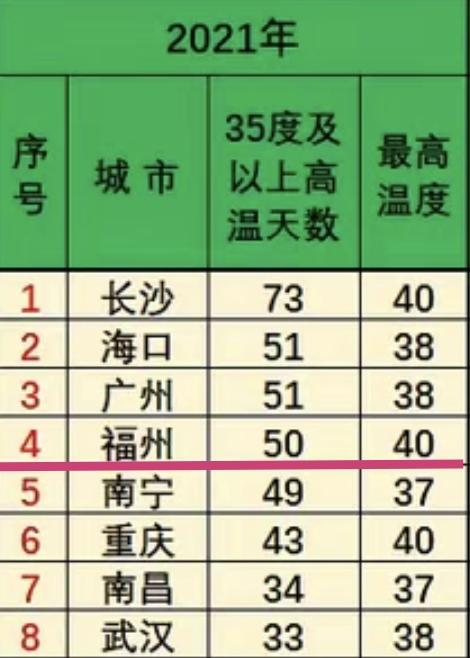 【福州市最近6年高温日天气数统计，新四大火炉，实至名归】有网友统计了一组最近