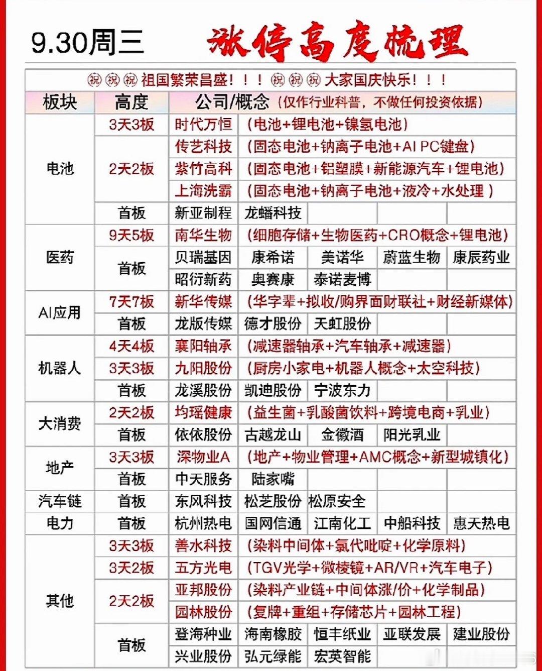 9月30日周三的连板高度梯队看着比节前预想的要扎实不少。最高板是5连板的地产链标