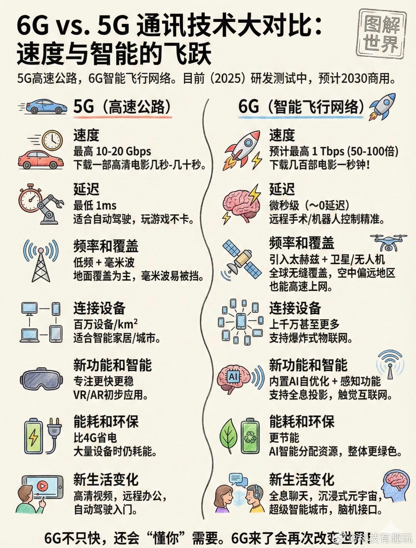 6G网要来了相比于5G来说，6G的峰值传输速度可以达到100Gbps-1Tbps