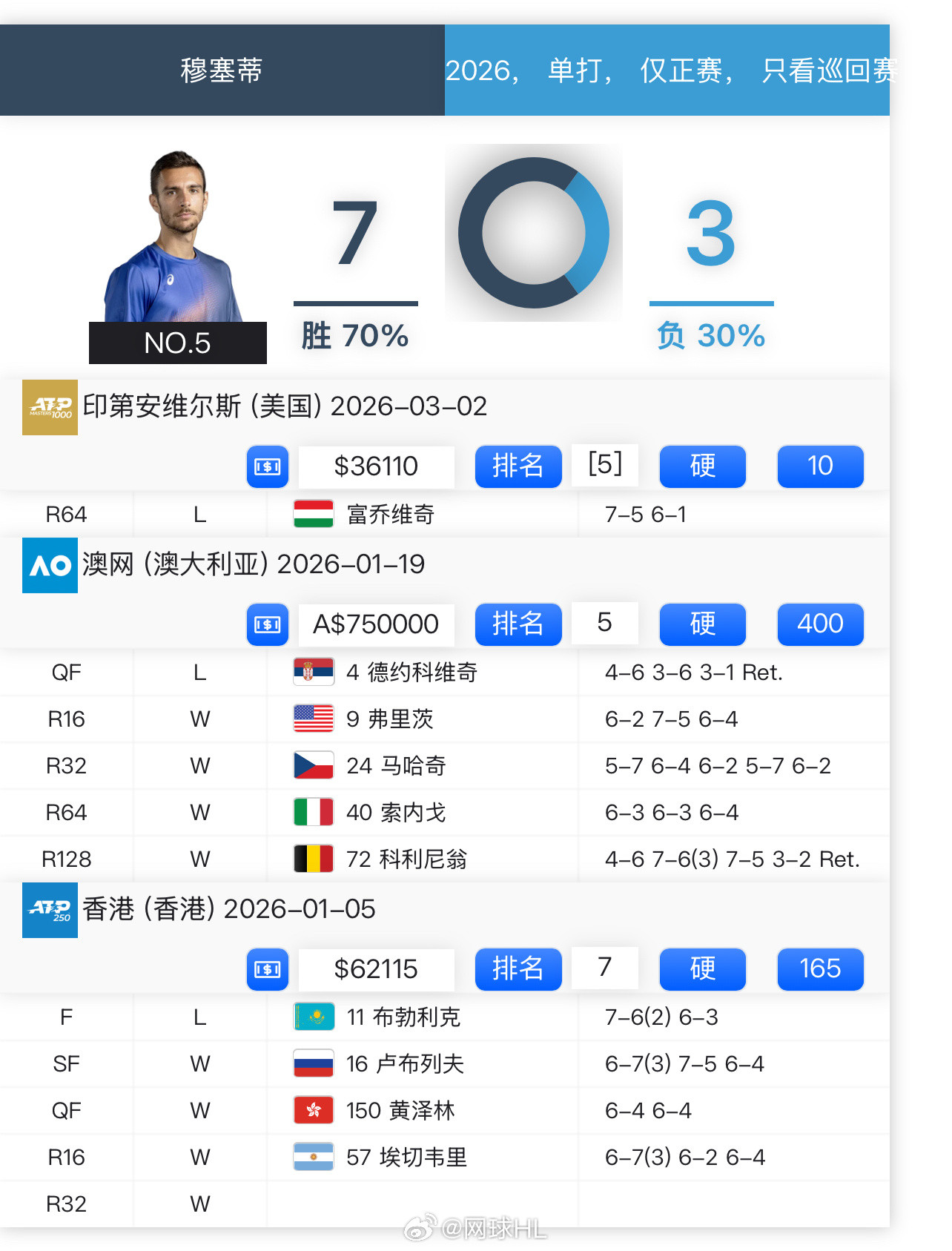穆塞蒂澳网后首秀，5-7/1-6不敌富乔维奇，印第安维尔斯首战出局，即时排名No