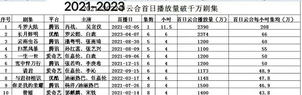 不看后花园都不知道我们果果姐姐这么在意肖战《斗罗大陆》的成绩呢，真被扎死了吧，扎