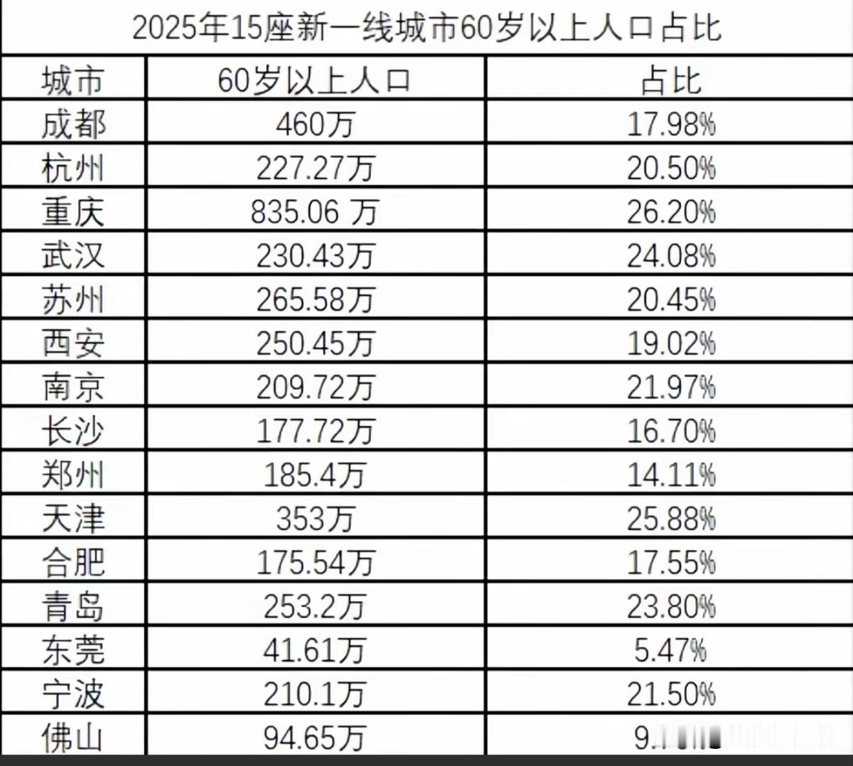 重庆目前60岁以上老人有超过800万人，也就是说每四个重庆人当中就有一个60岁以