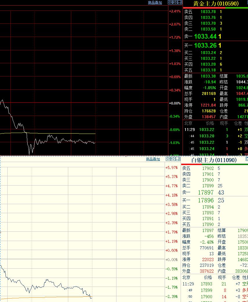 上午国内贵金属偏弱运行，黄金和白银皆回落。日内恢复交易后，上海期货交易所的
