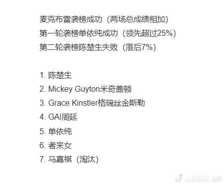 今晚迈克布雷袭榜成功了，不过他也和断眉一样，也是上一期节目就走，所以下周的歌手会