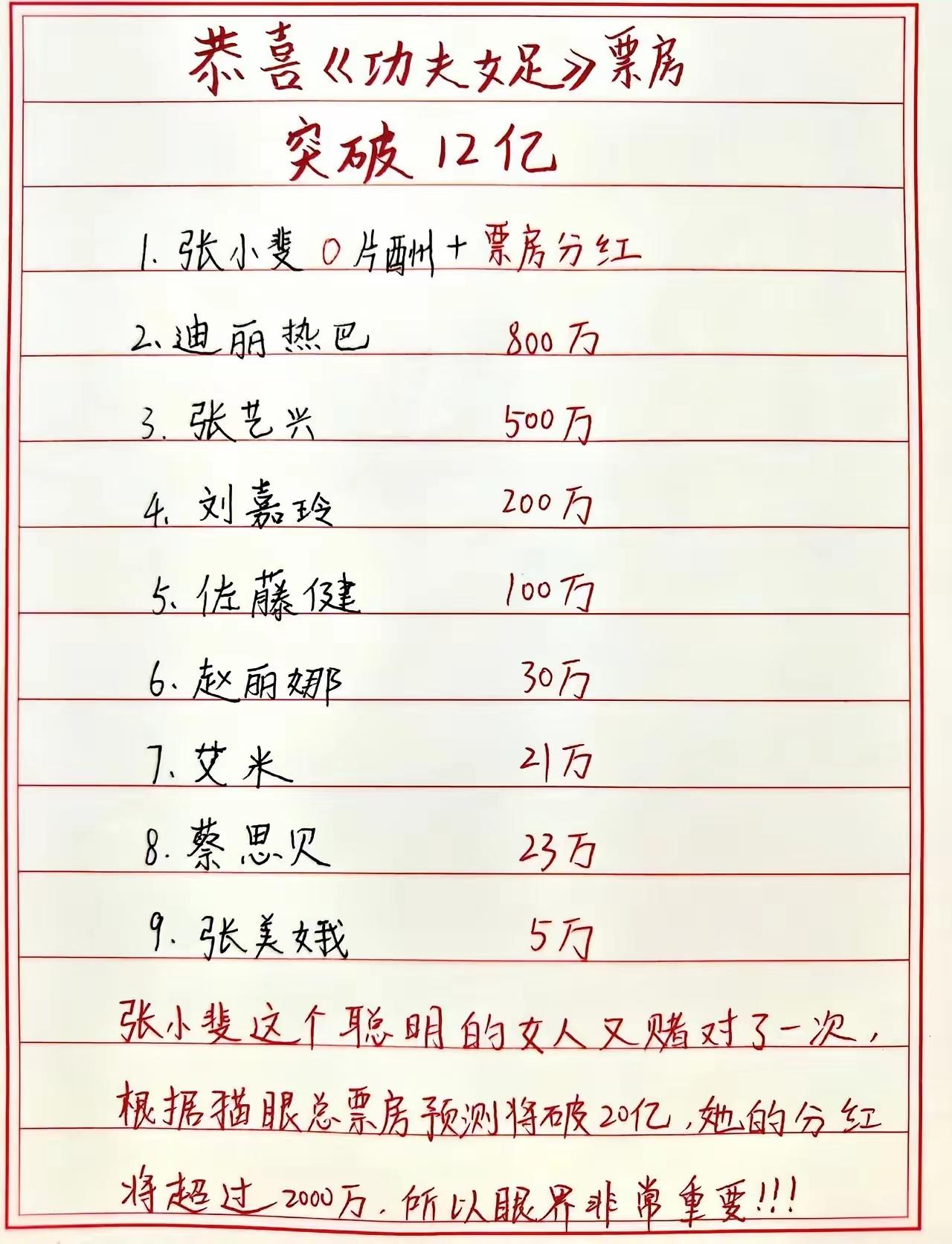 恭喜星爷！张小斐拿影片净利润5%-10%的阶梯分红，基础比例是5%，票房到更高