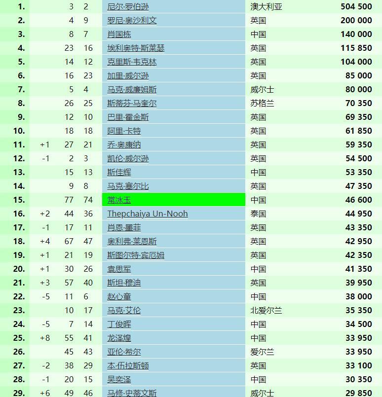 斯诺克单赛季最新世界排名！中国选手中肖国栋第一、常冰玉第三！随着斯诺克白北爱尔