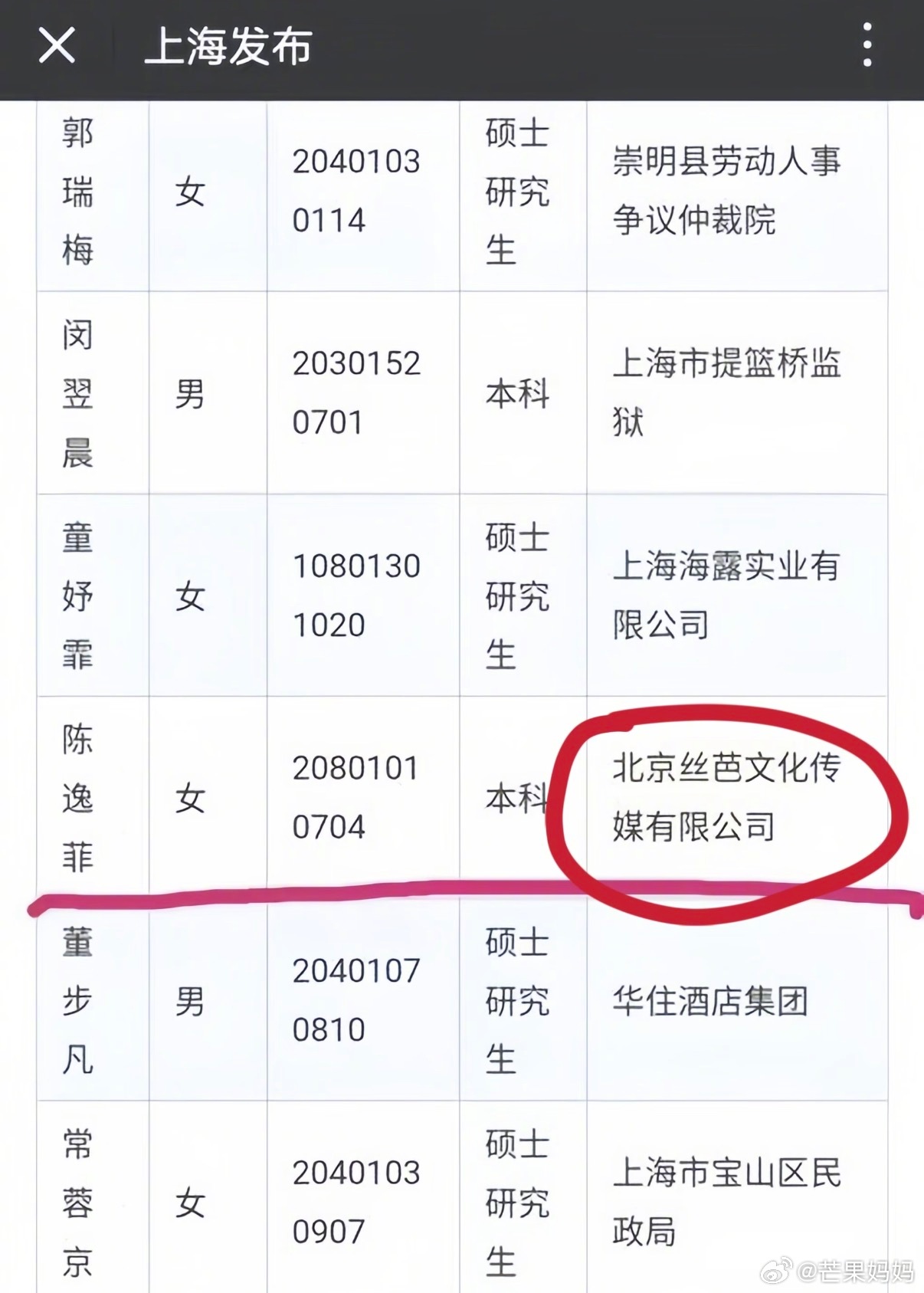鞠婧祎工作室声明丝芭上一位0违约金解约的成员，还是考上上海公务员的陈逸菲...