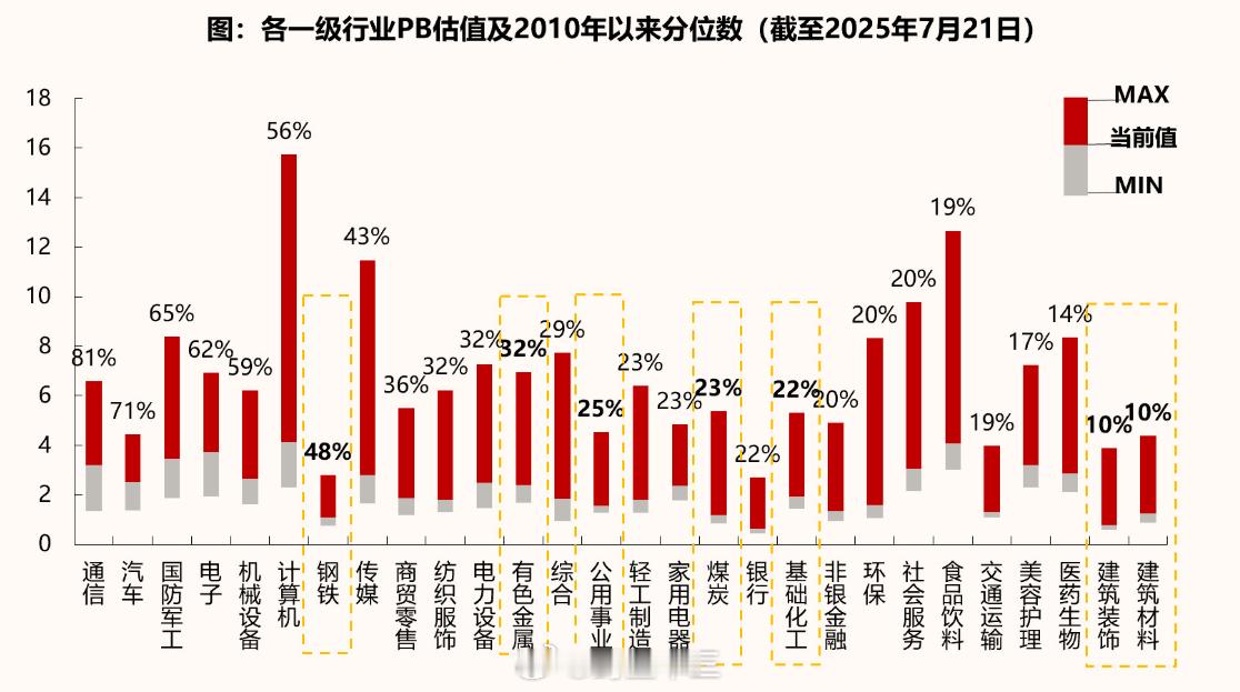 a股各周期板块：估值处于什么位置？​​​因为实际业绩没有落地，都是在炒想象空