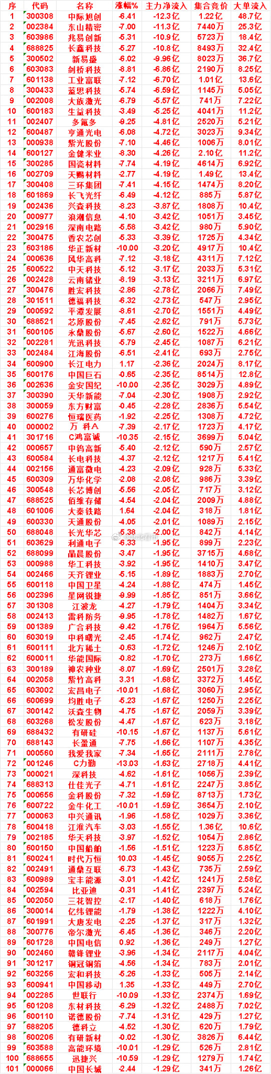 10月12日收盘，主力，已经卖出的名单：江海股份：净流出2.41亿，大单流入