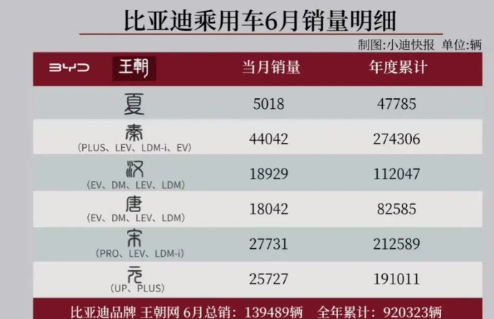 看了这组数据，莫名地感到心酸啊！6月销量：汉，18929辆；唐，18042