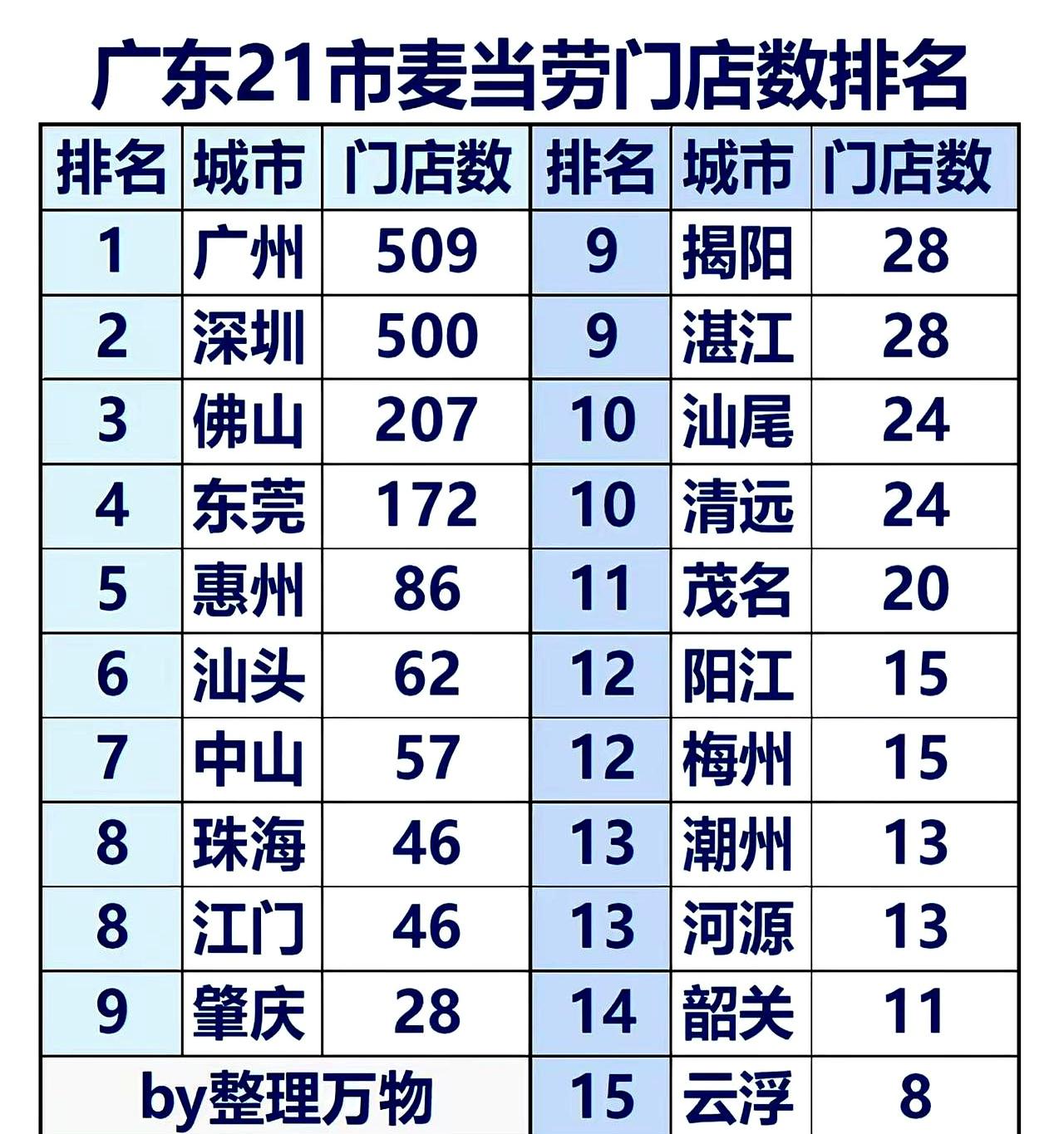 在珠三角一条地铁线上，三站遇到两家金拱门时，这份广东21地市麦当劳门店数排名为何