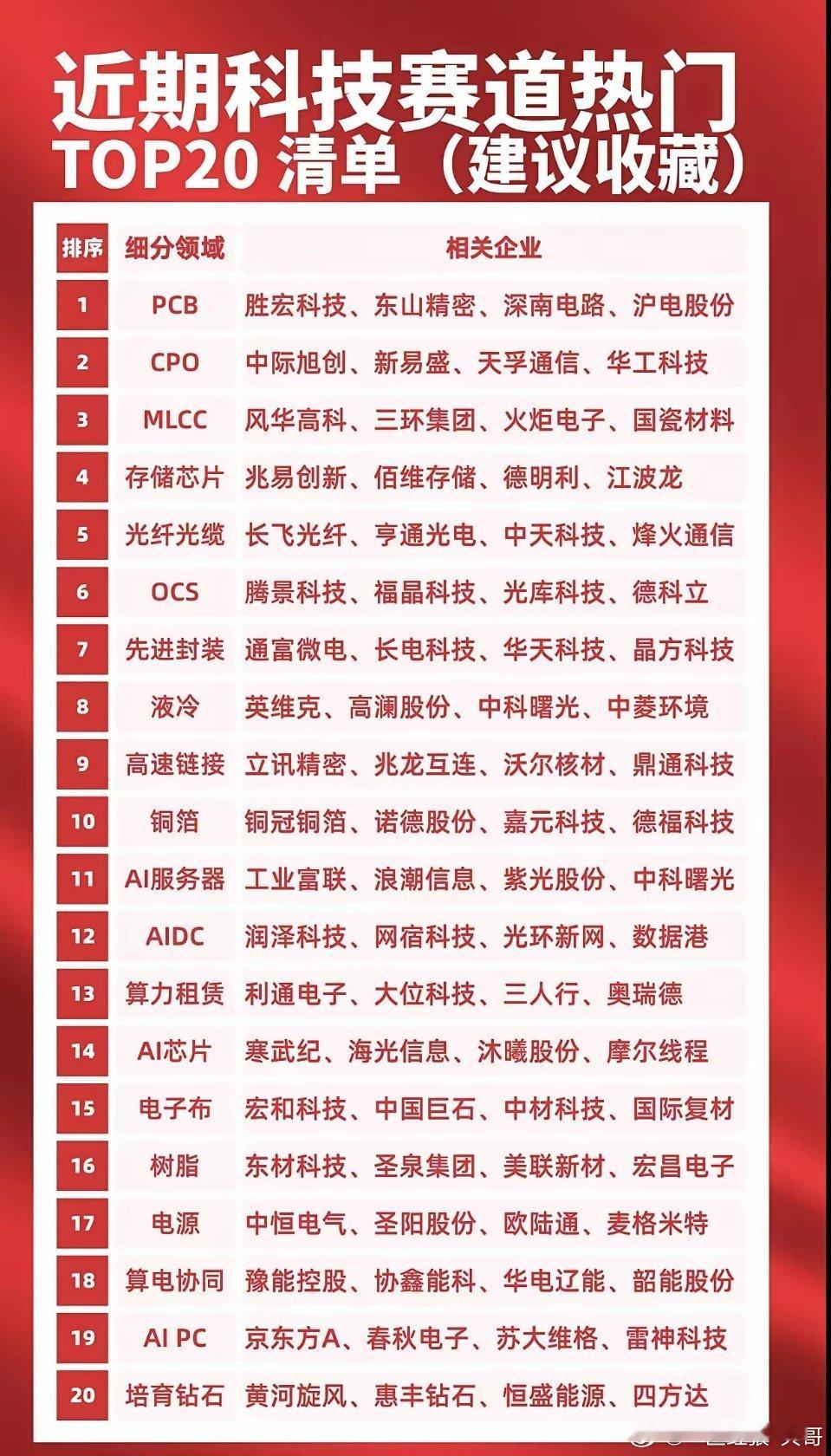 近期科技赛道TOP20完整清单！PCB、CPO、存储芯片全线在列，细分龙头一次整