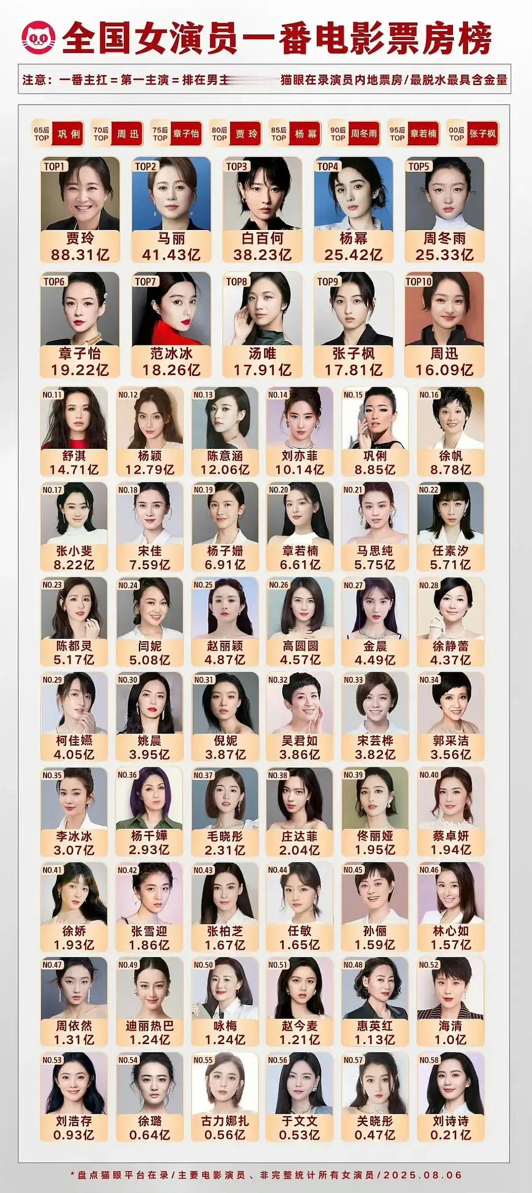 全国女演员一番电影票房榜​​​