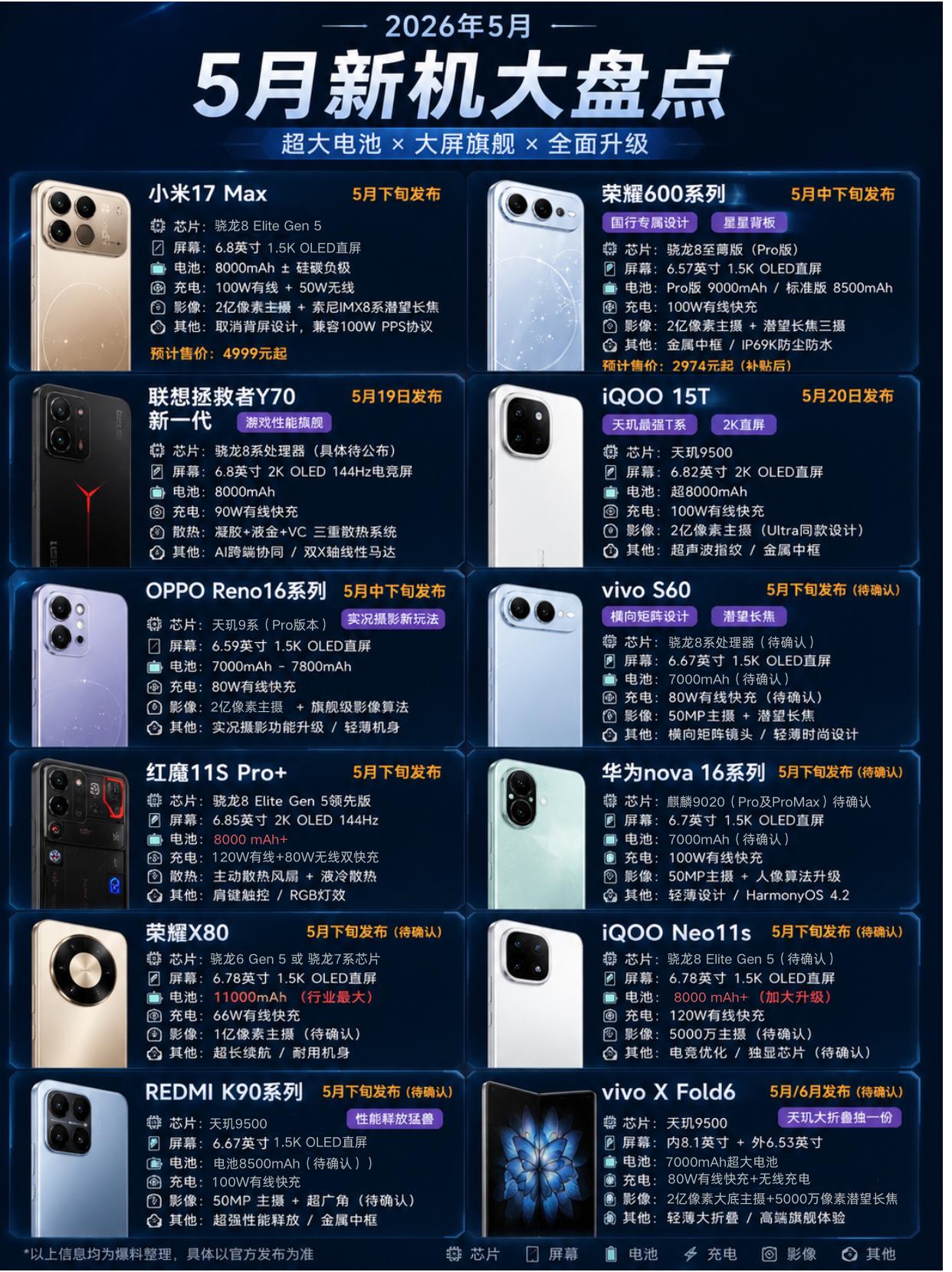 全员超大电池！5月这些新手机可以等5月好多新手机扎堆发布啦，整理了几款普通