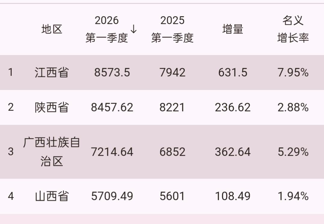 终于成为“中国四西”之首了!这么好的地理区域优势终于发挥了一把，各种环终于被一个