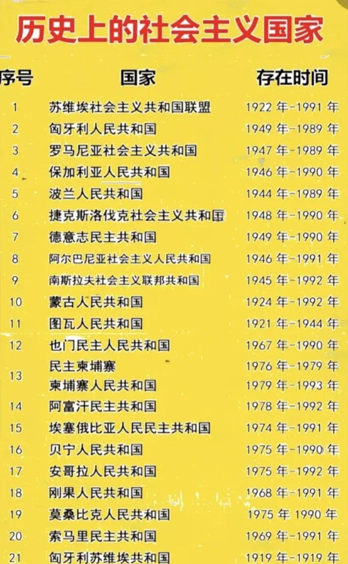 原来历史上出现过那么多社会主义国家，当年社会主义阵营可真强大。只是现在社会主义国