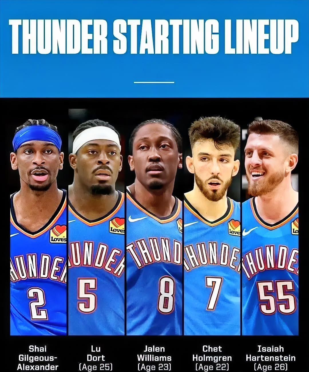 有一说一，雷霆本赛季能否超越勇士的73胜，看看数据便知！！新赛季开打至今取得