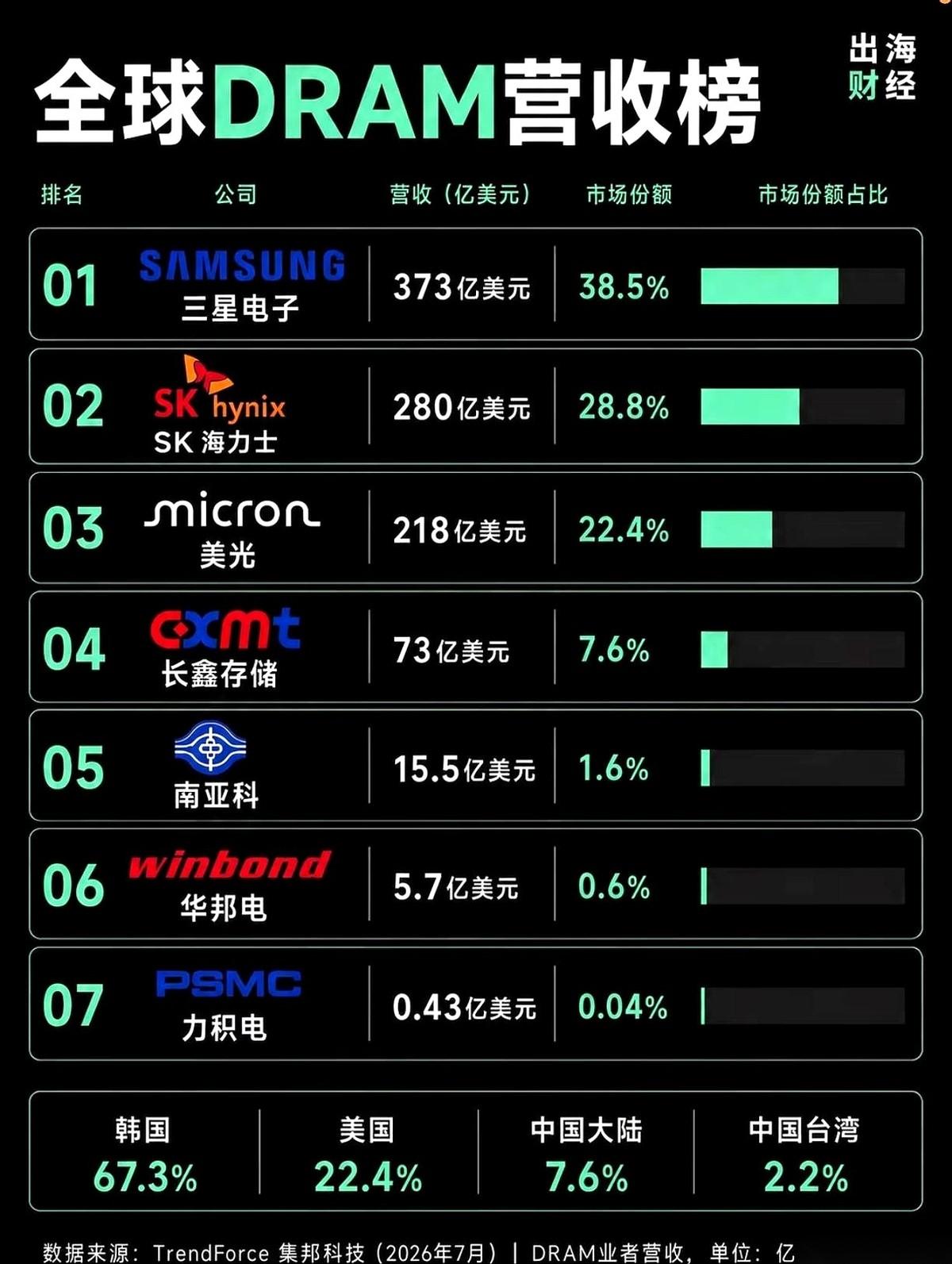 全球内存芯片（DRAM）的牌桌上，最新一季的账本刚翻开，透出的是一股让人窒息的垄