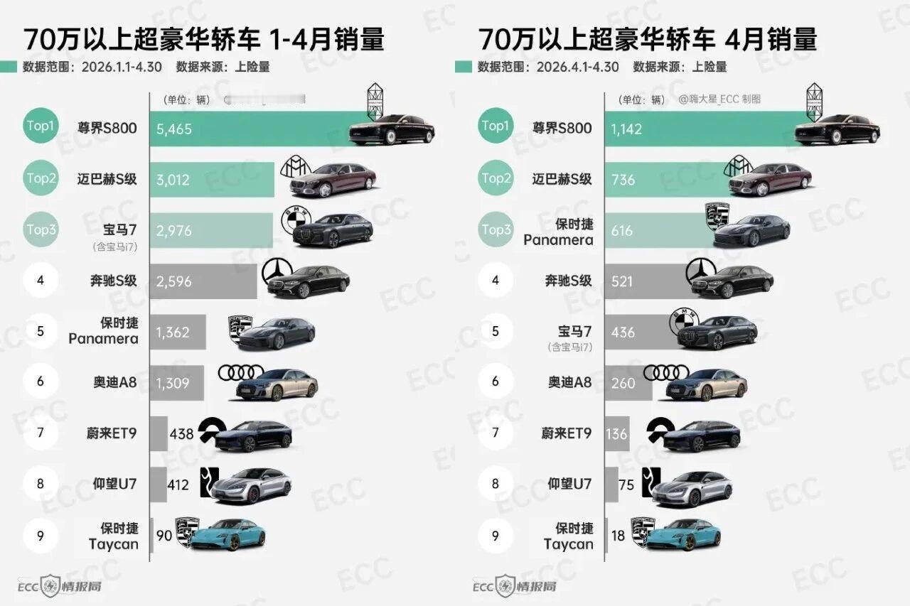 超豪华轿车尊界销量排第一近日，根据上险量数据统计，4月份70万元以上超豪华轿车