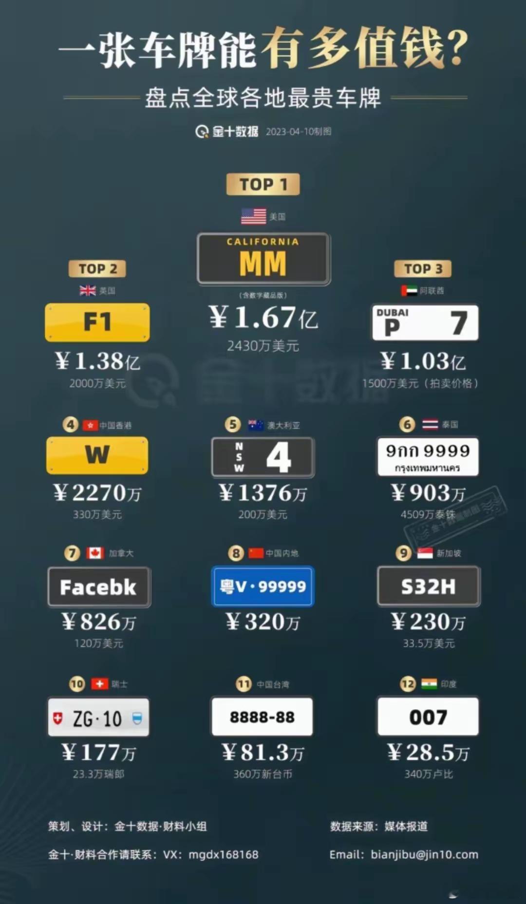 这种车牌已经成了身份锚点吧，一般人谁敢想一张车牌都价值一个亿……