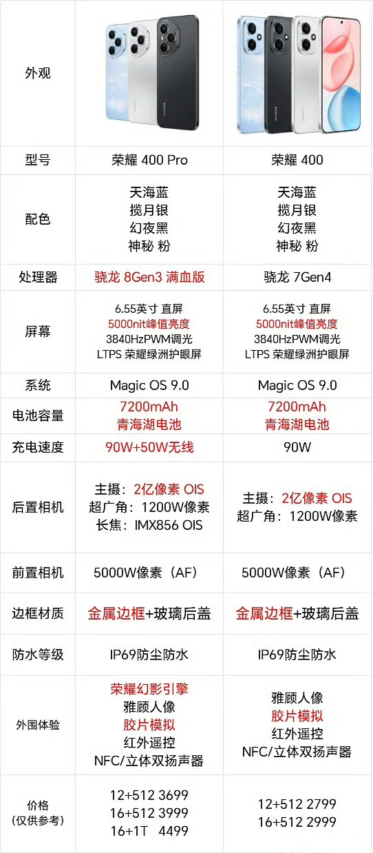 发布会可以不开了，荣耀400系列配置基本确定1，标准版骁龙7Gen4处理器，Pro版搭载骁龙8Gen