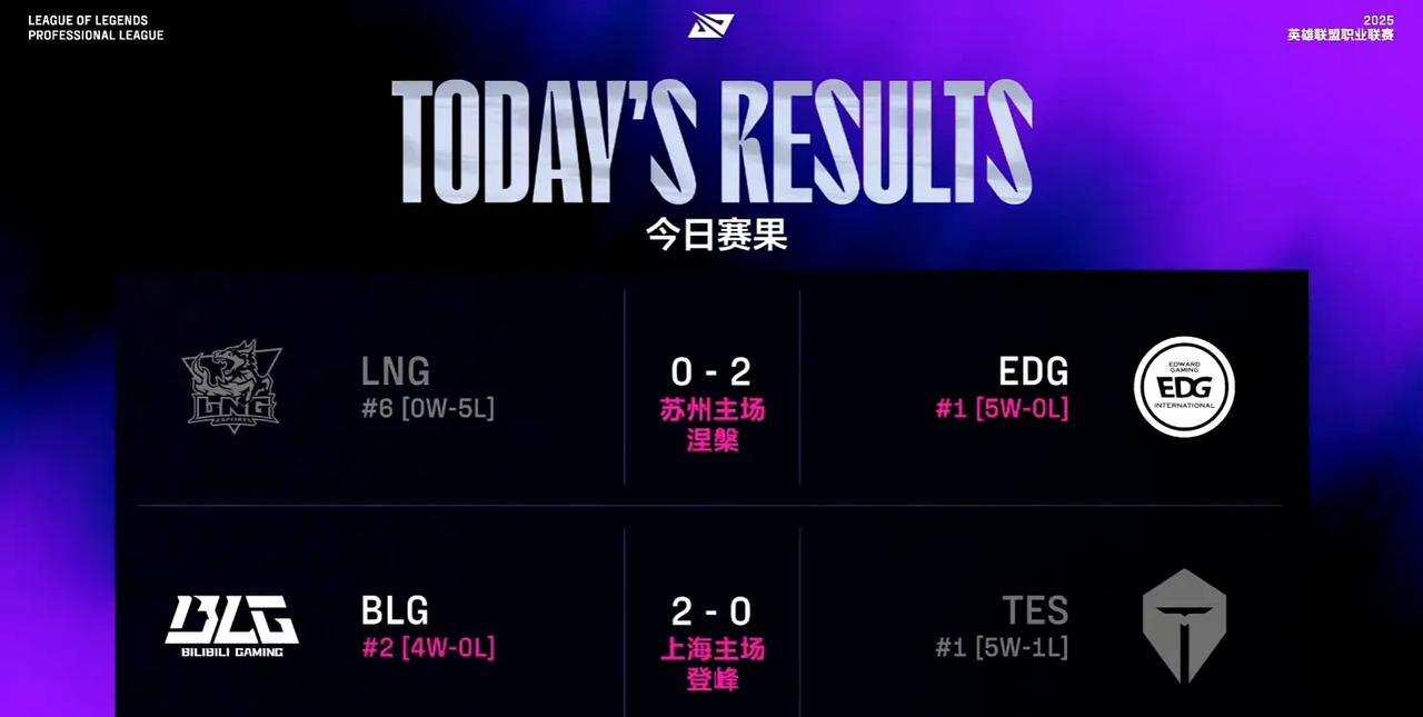 BLG2:0零封TES，终结TES五连胜，BLG这次真的回来了吗？1，BLG