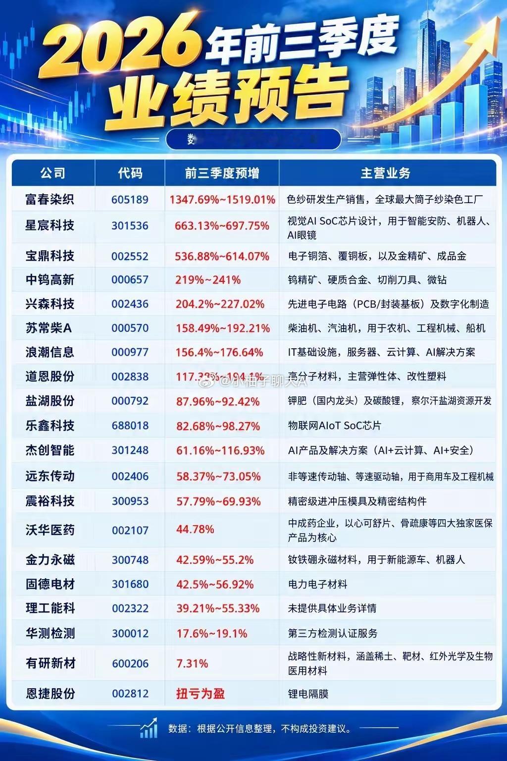 一批公司亮出前三季度业绩预告​​随着时间推进，不少上市公司陆续披露了2026年前三季度的业绩预告。从