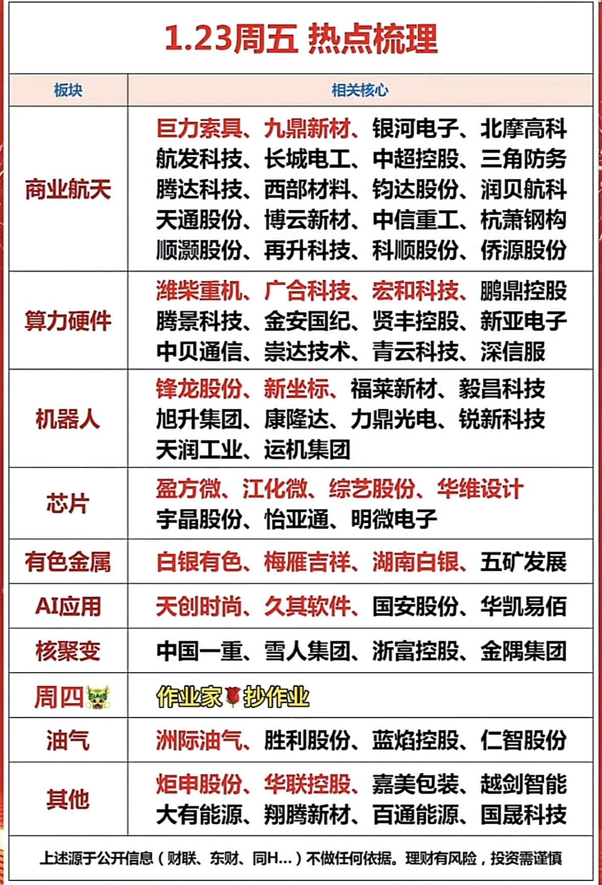 1.23周五盘前热点梳理，带你抓住投资机会！📈💰"周五热点：航天军工领涨