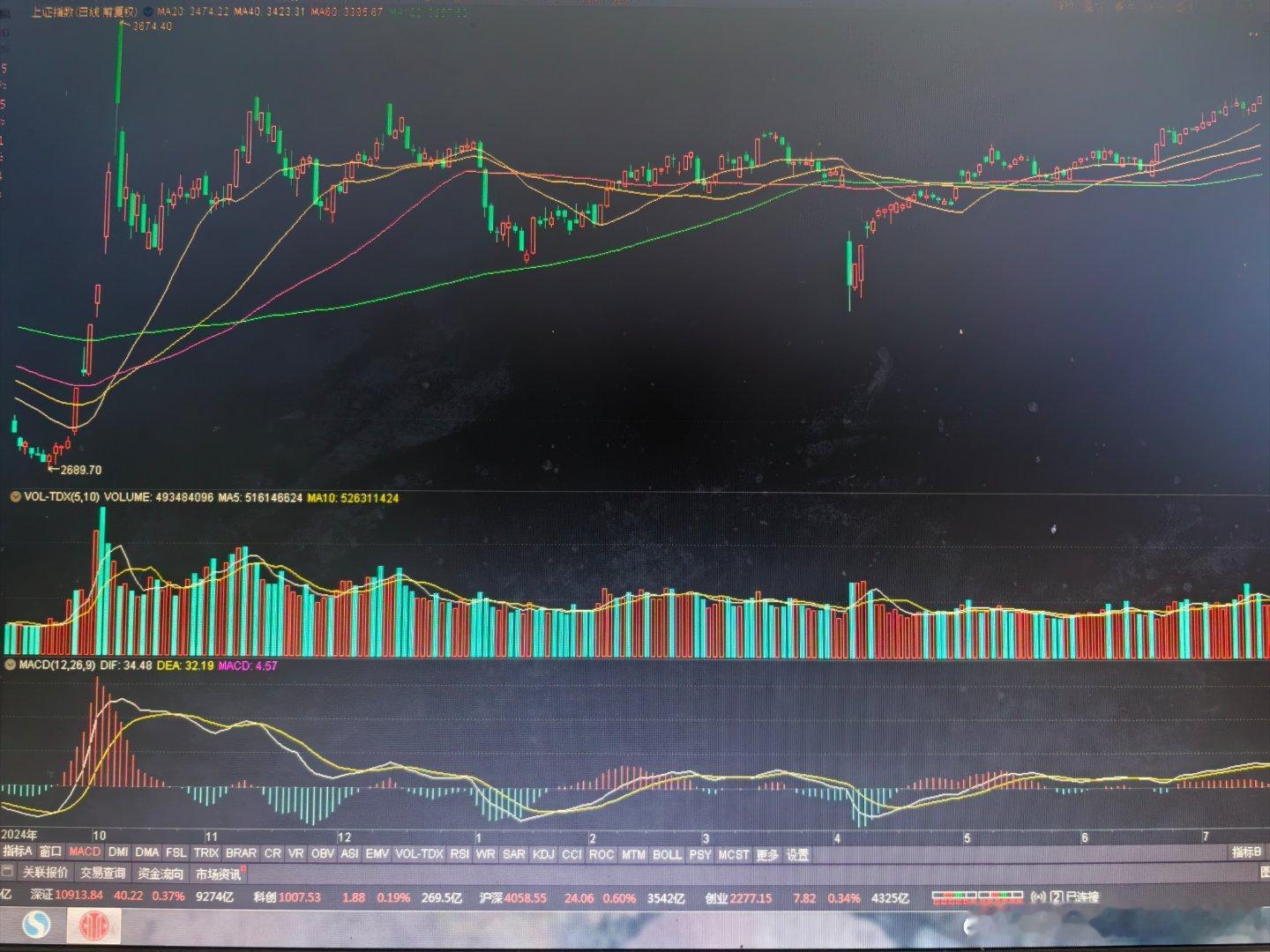 三线平行刚起头，可以继续持股。料“跑道”不会这么短，大盘不会很快见顶。关注均线排