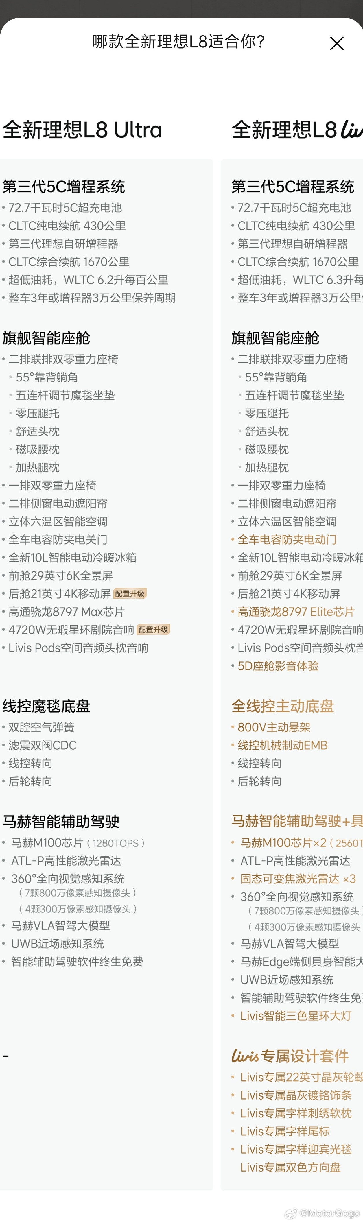 看了一下理想L8的配置和选装，和L9几乎是一样的。如果让我选的话，主动悬