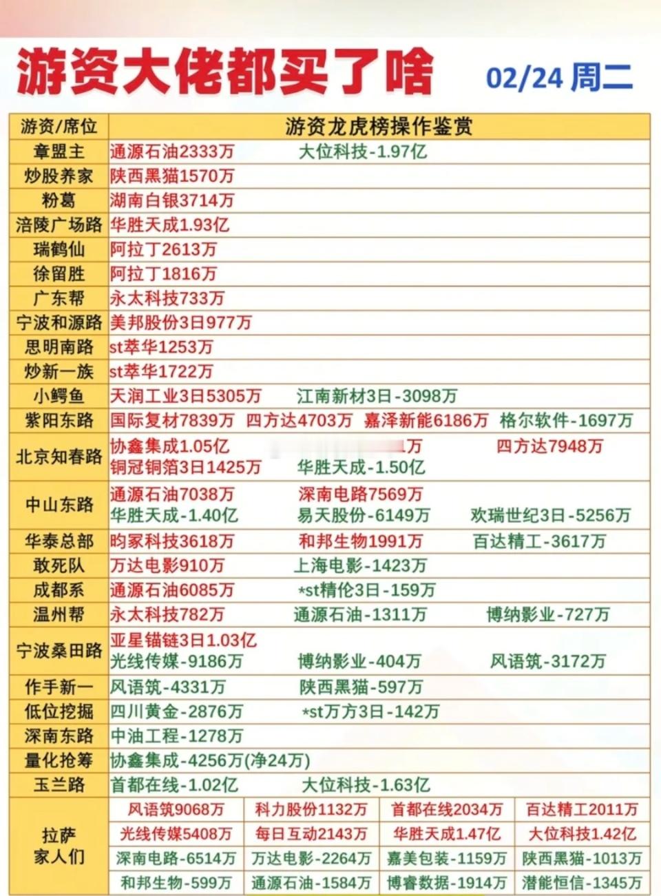 2.24周二游资大佬们都买了啥？龙虎榜数据整理！油气开采，军工电子，电池链，