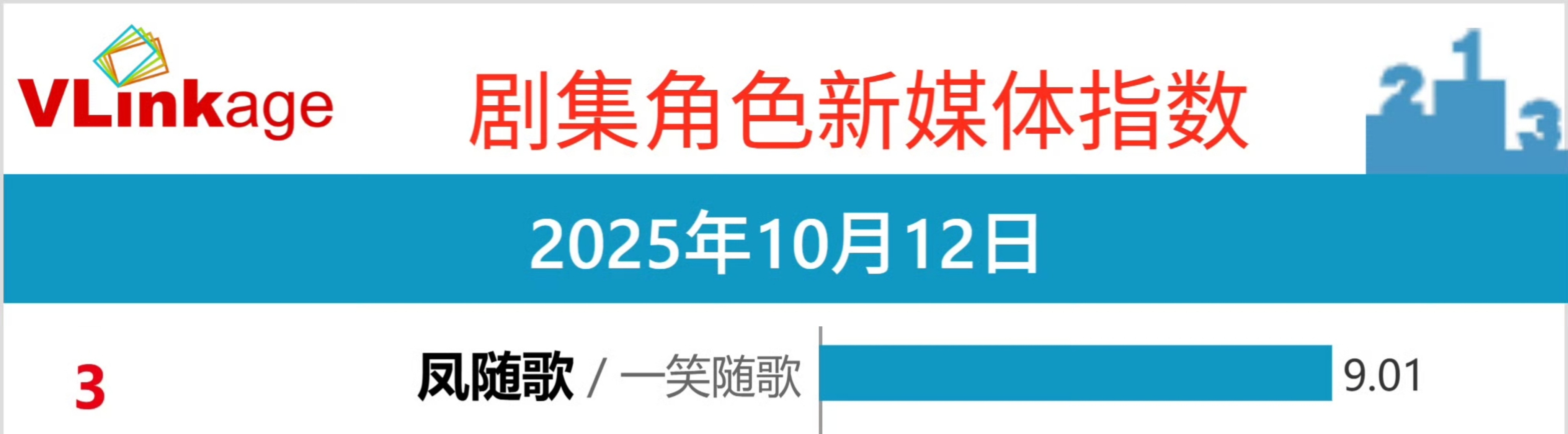 陈哲远凤随歌V榜破9《一笑随歌》这几集剧情太会给钩子了，陈哲远凤随歌v榜破9喽