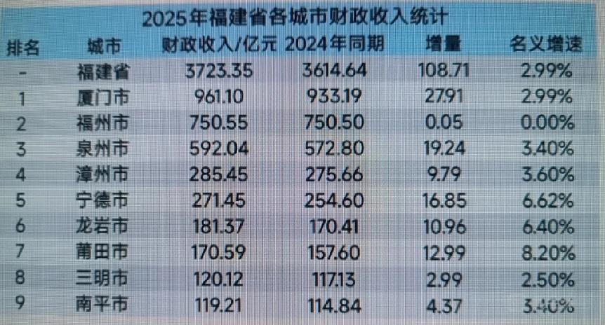 福建各市2025年地方财政收入出炉：厦门远超福泉、漳州宁德差距不大福建省是我国
