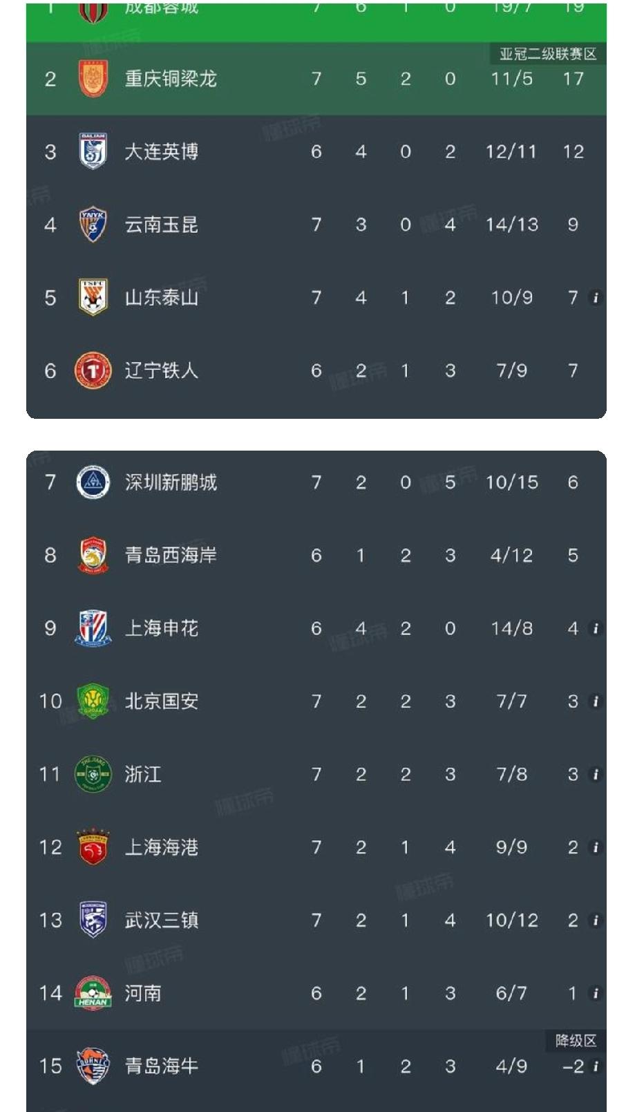 重庆铜梁龙这回是要掀桌子吗？从升班马到一路披荆斩棘，铜梁龙用实力说话！西南云南玉