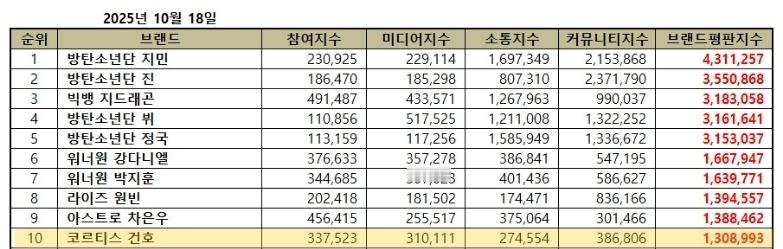 【twi】10月男偶像个人品牌评价排行榜top10:1.防弹少年团朴智旻2.防