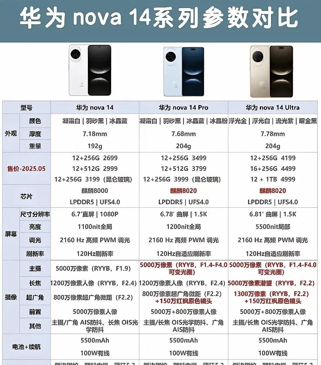 另外一个技术下放就是卫星消息，要知道华为只在六七千以上的高端机才舍得用啊，现在直