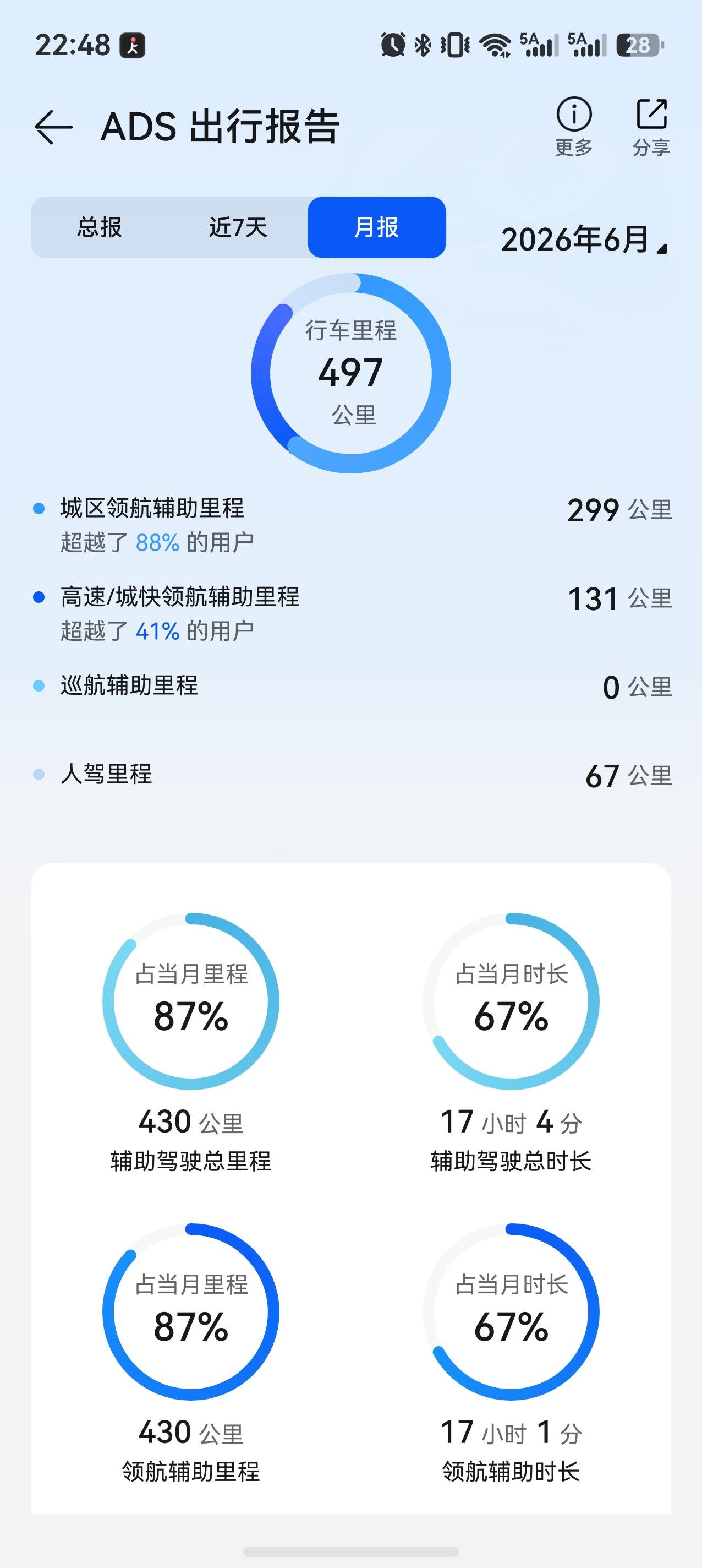 这个月截止到昨天，智驾比例是87%，感觉有点拖后腿了。主要是华为不兜底，不太