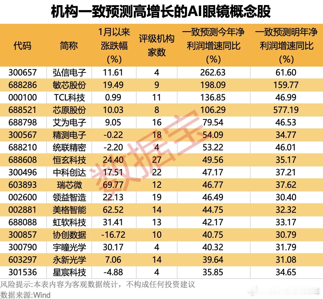 价值投资日志从机构关注度来看，鹏鼎控股、中兴通讯最受青睐，均获33家