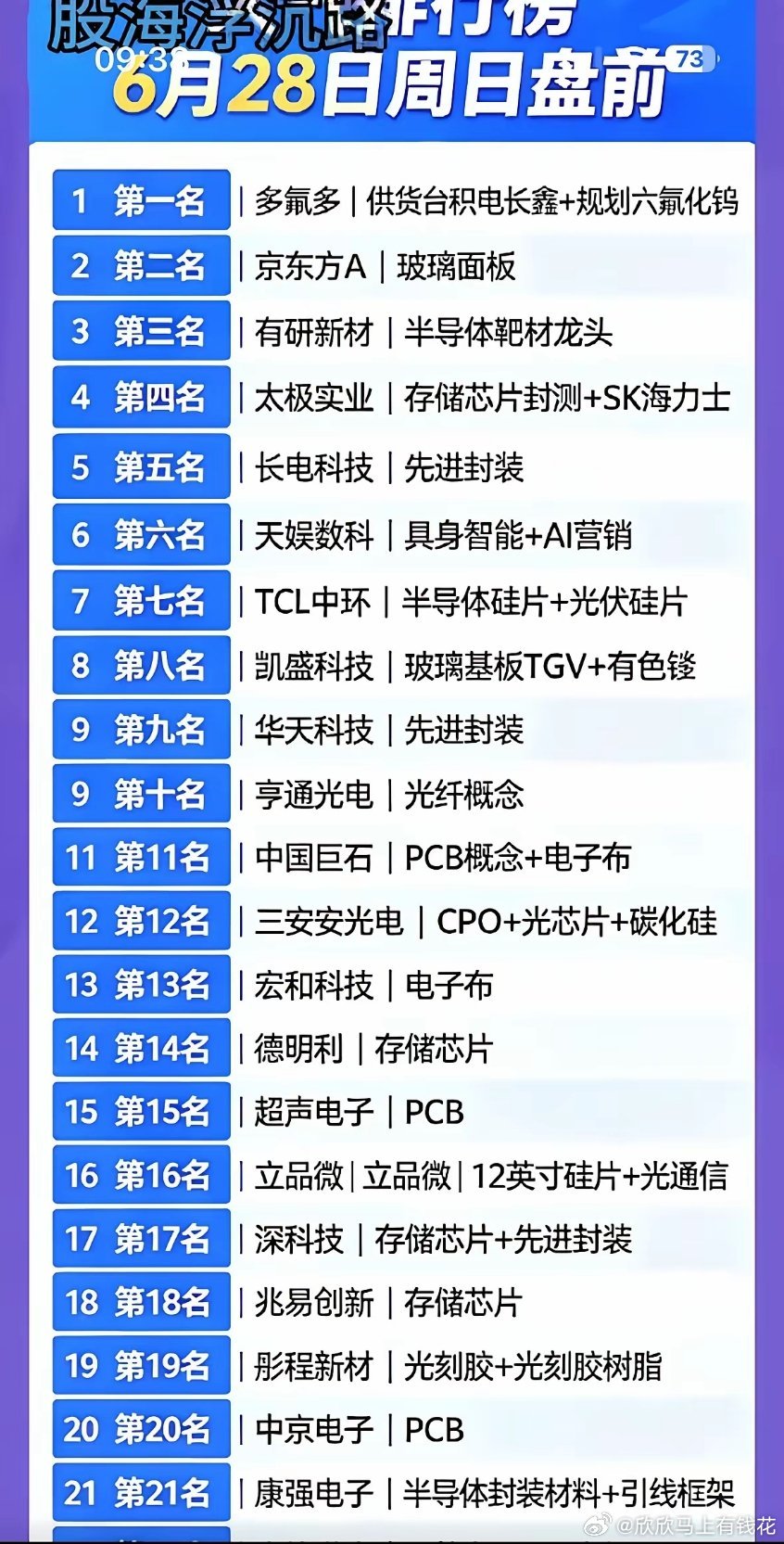 6月28日周六盘前榜单出炉！多氟多登顶，半导体+AI概念集体闪耀，你的持仓准备好