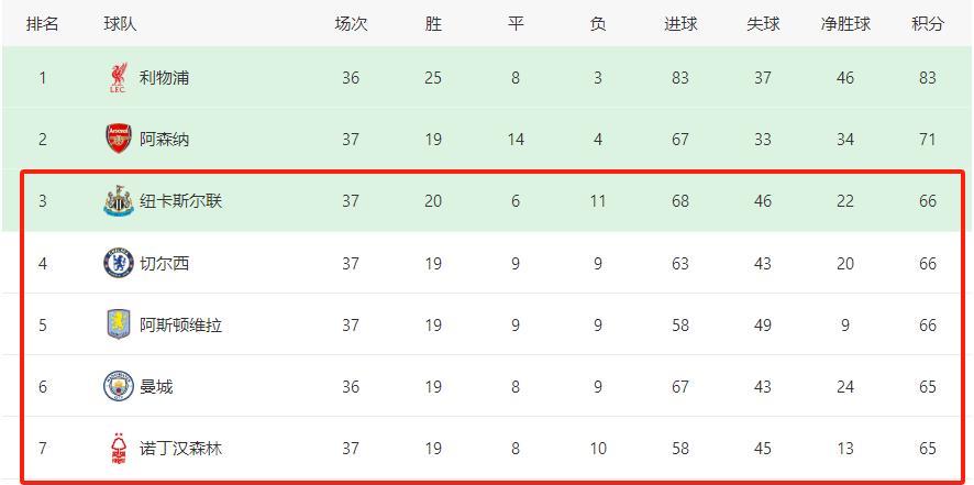 刺激英超！66分、66分、66分、65分、65分！第37轮英超结束后，积分榜上