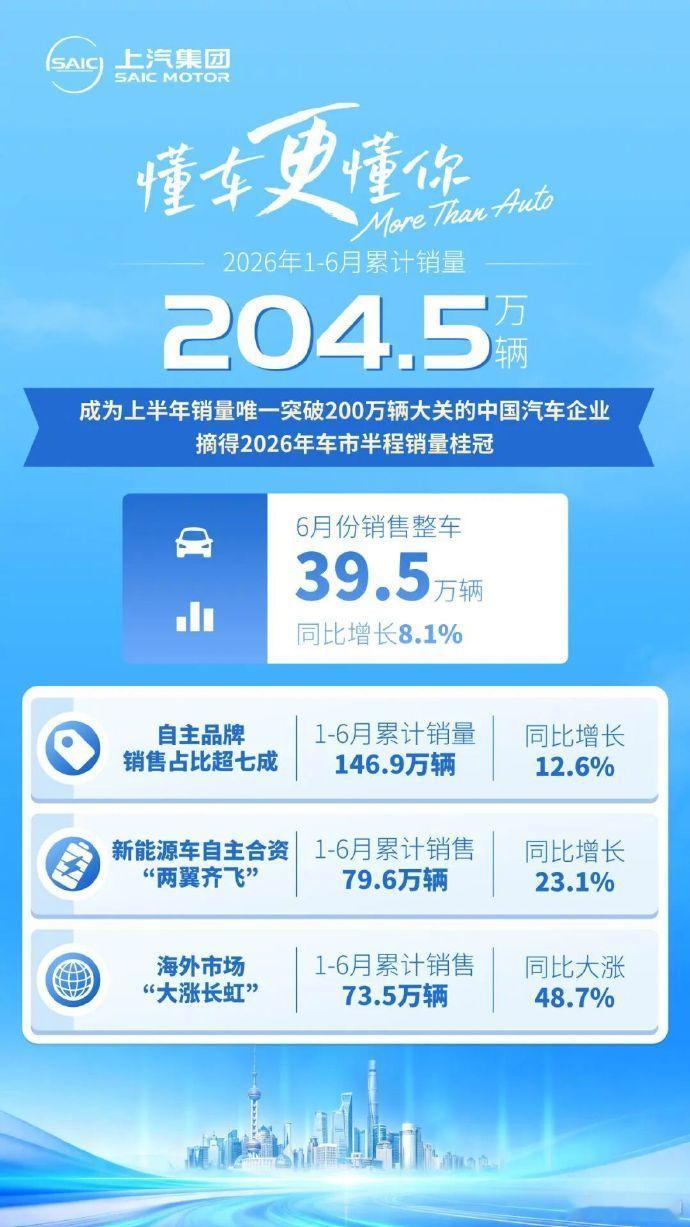 上汽上半年销量破200万辆上汽摘得2026年车市半程桂冠上汽的半年销量204.